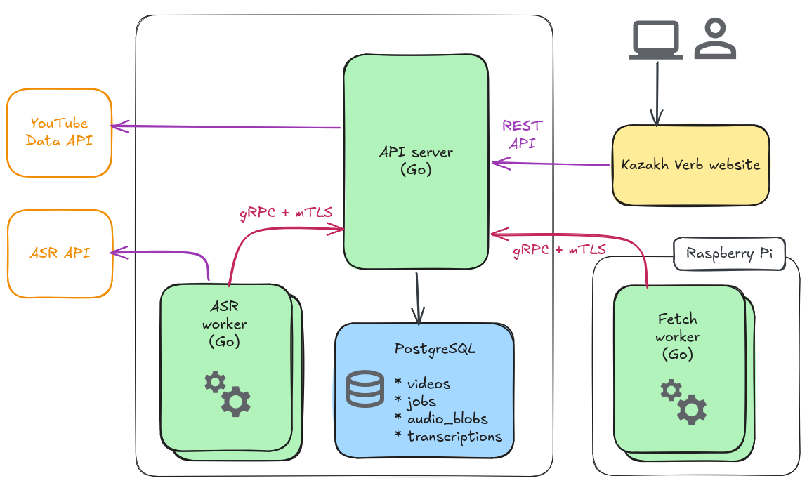 Qarau architecture diagram
